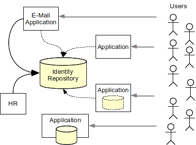 identity management store 3