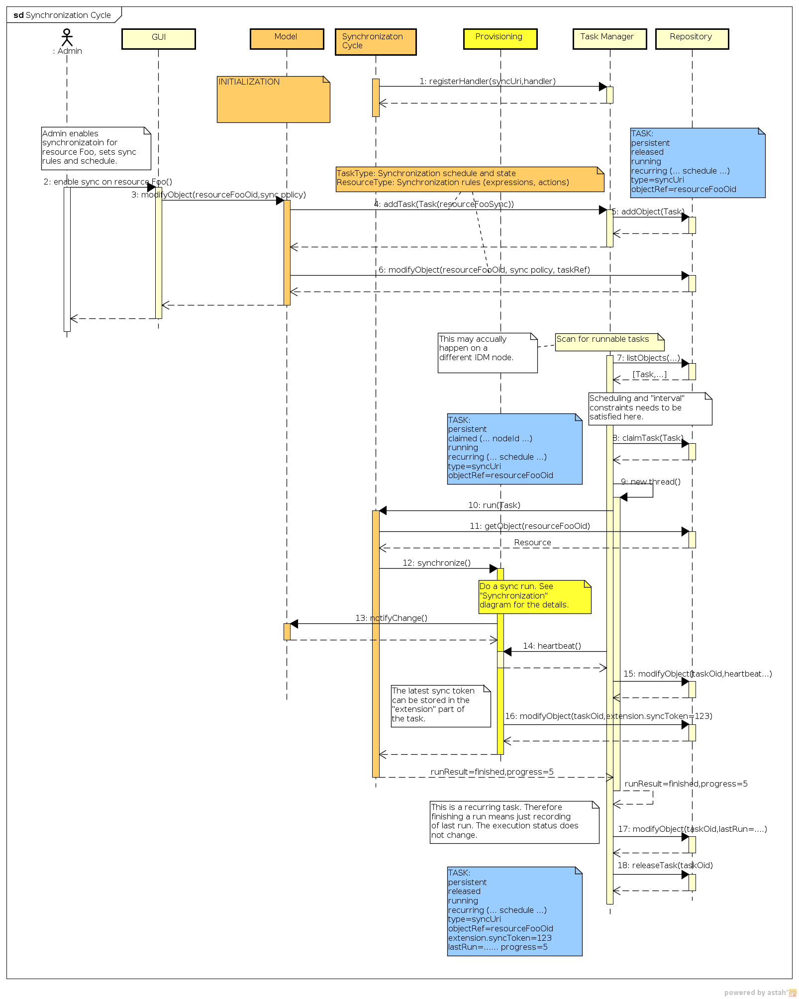 Synchronization Cycle