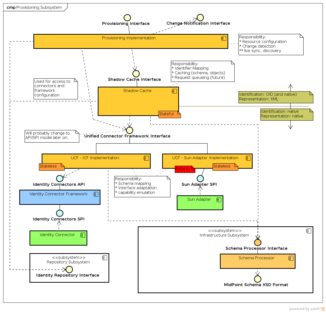 Provisioning Subsystem