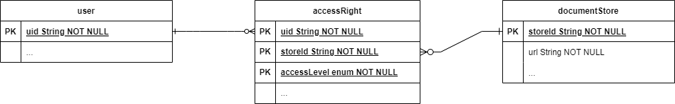 Document management system structure