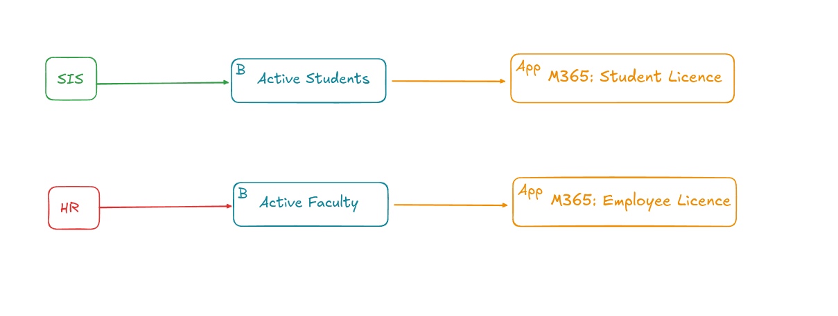 Example university scenario