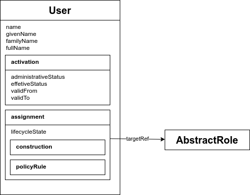 datamodel example internal structure
