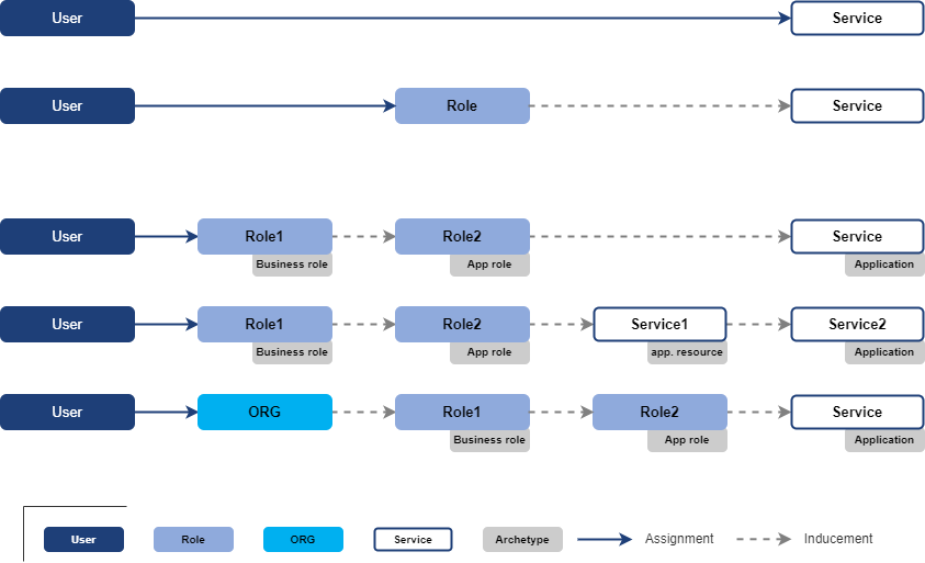 User access representation