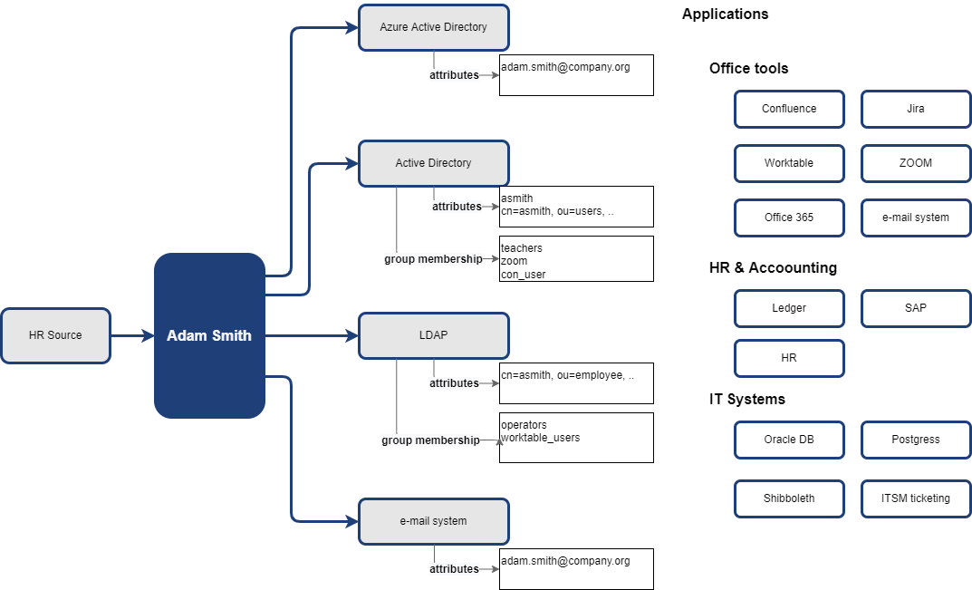 User details and apps