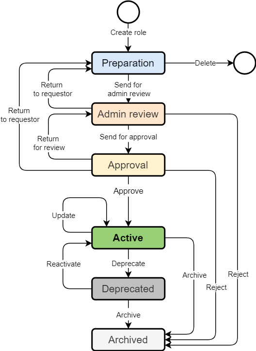 iga schemas role engineering