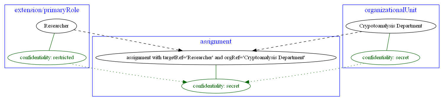 Propagating confidentiality information for Jim