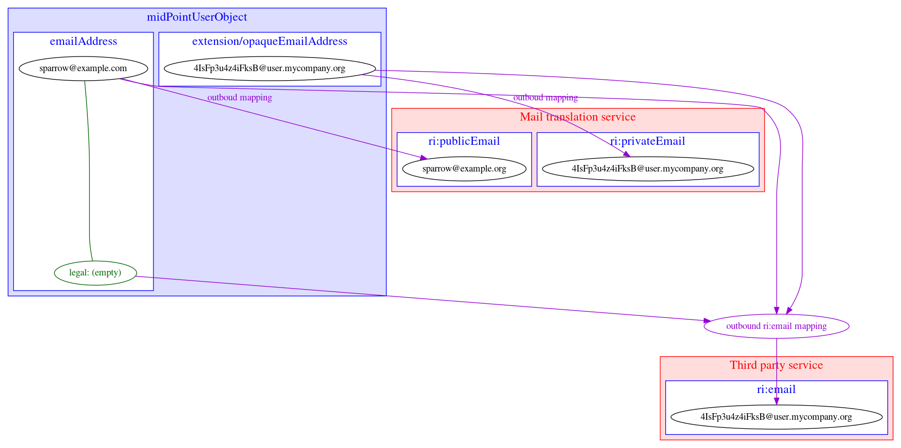 Privacy preserving email provisioning 2