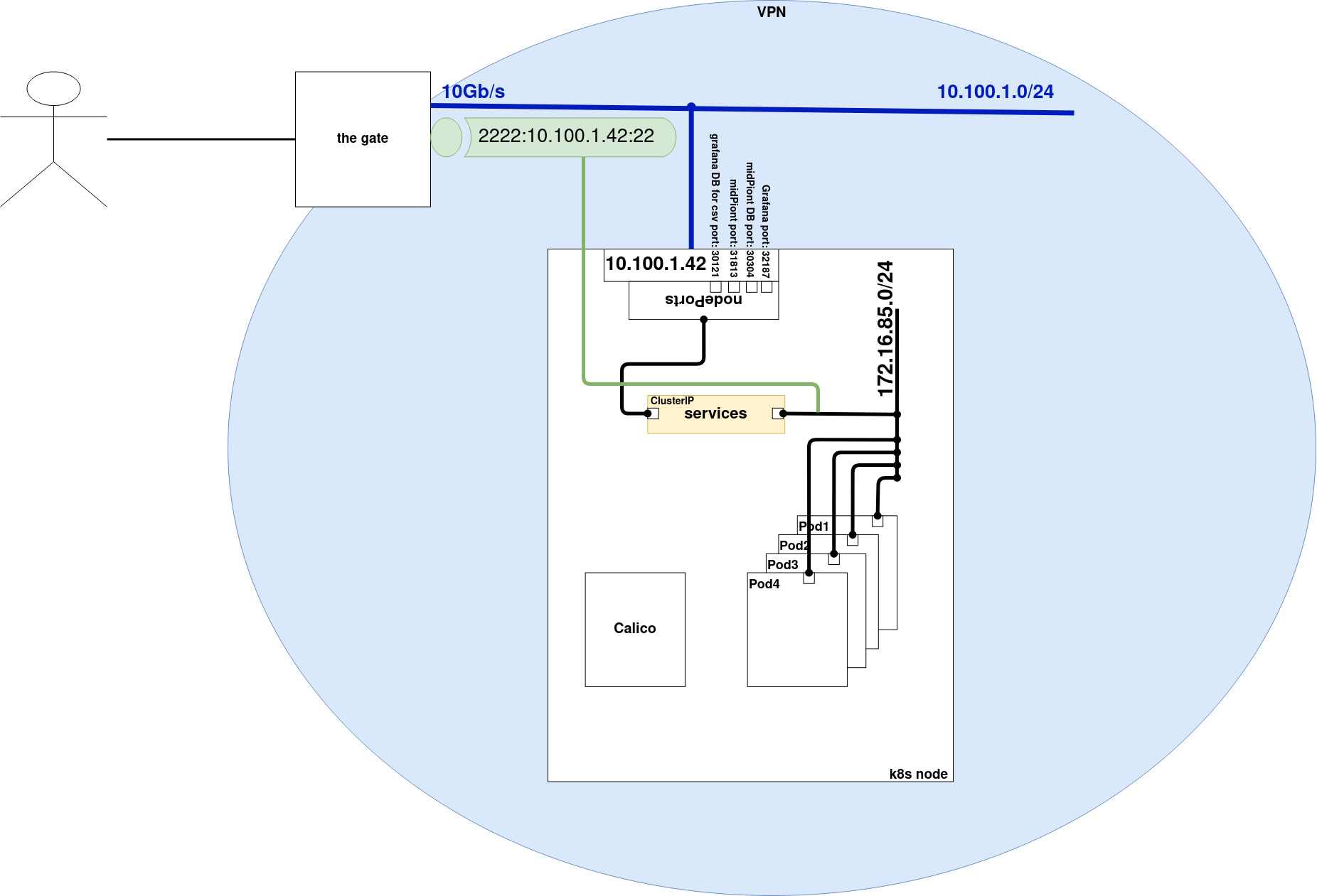 Kubernetes connectivity from outside world