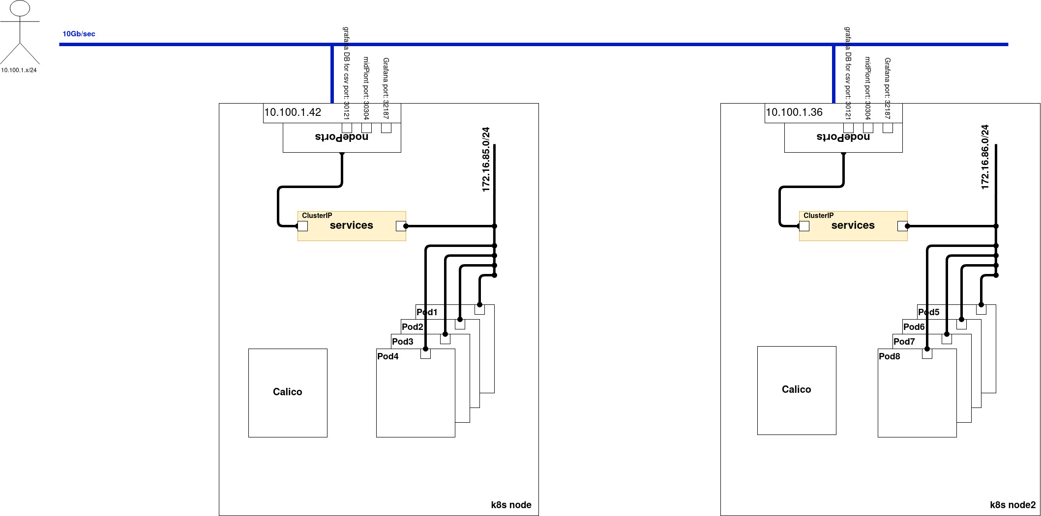 Kubernetes physical nodes connectivity
