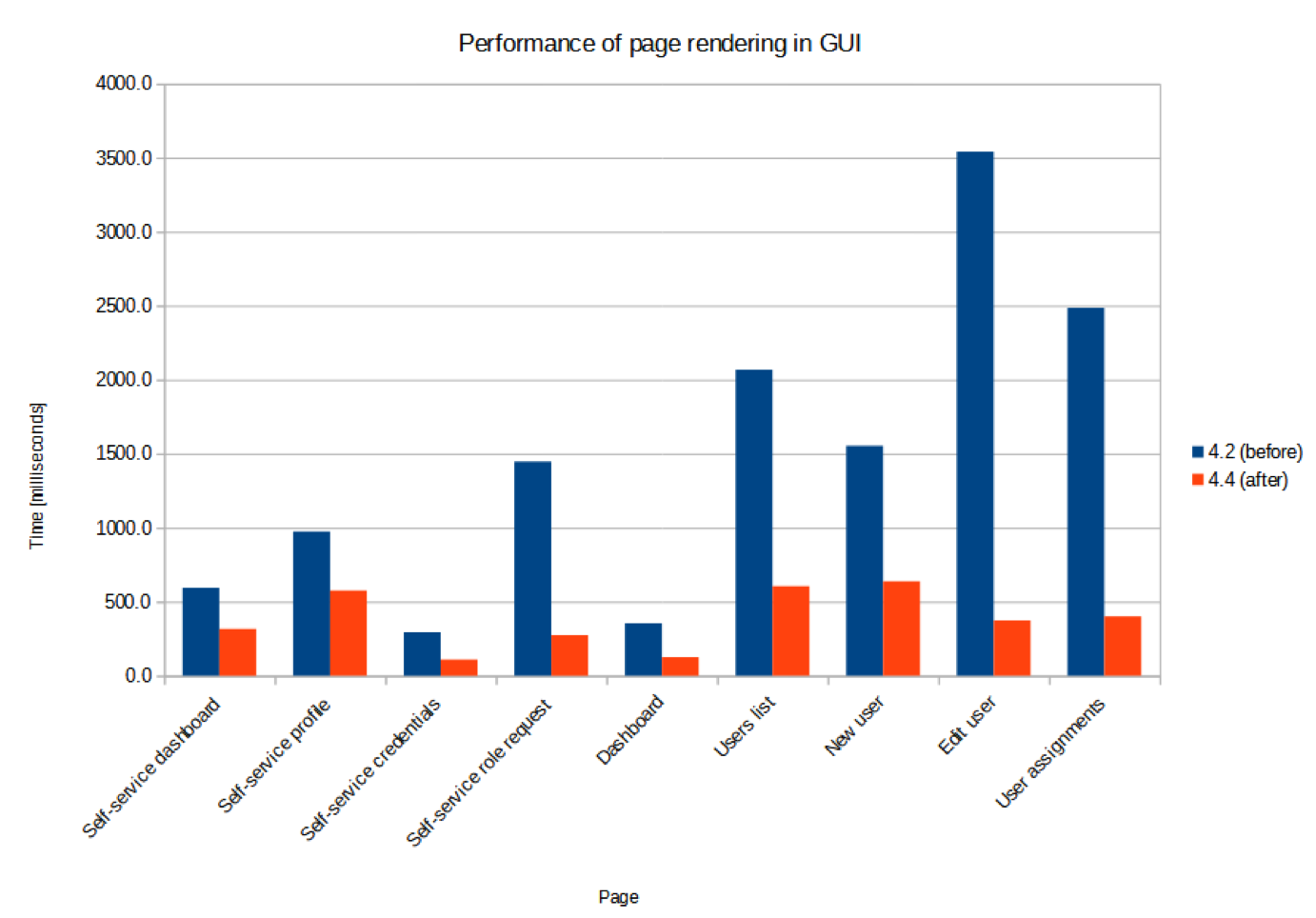 gui performance