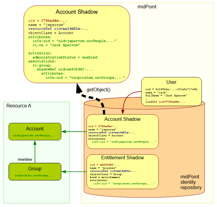schemas entitlement 3